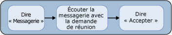 Accepter une demande de réunion