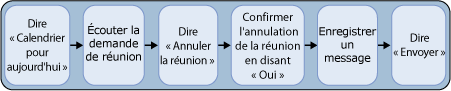 Annuler une réunion