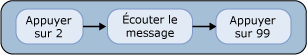 Masquer une conversation électronique