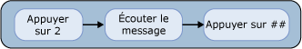 Lire le prochain message non lu