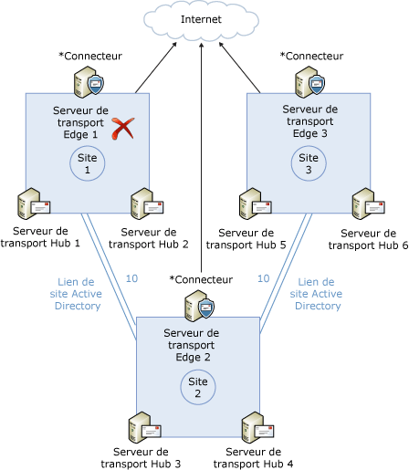 Basculement manuel d'un serveur Edge