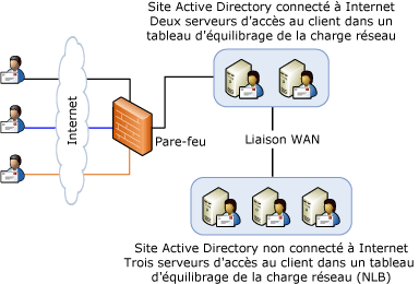 Transmission par proxy avec équilibrage de la charge réseau