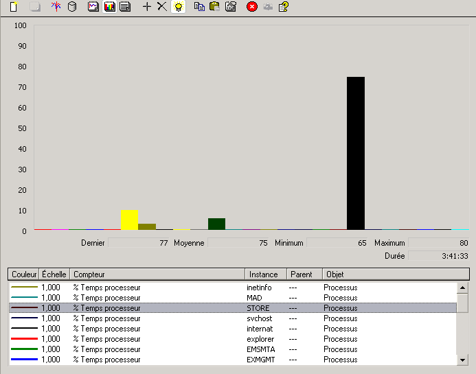 Surveiller le compteur % Temps processeur à l'aide du composant logiciel enfichable Performances