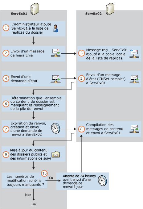 Ajouter un réplica de dossier public à la hiérarchie