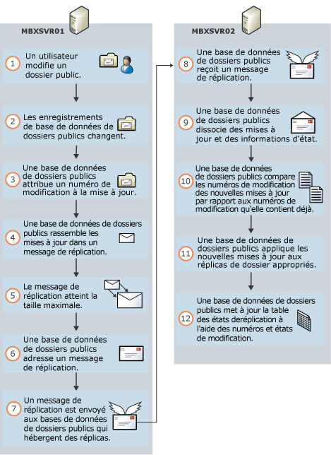 Processus de base de la réplication de dossiers publics