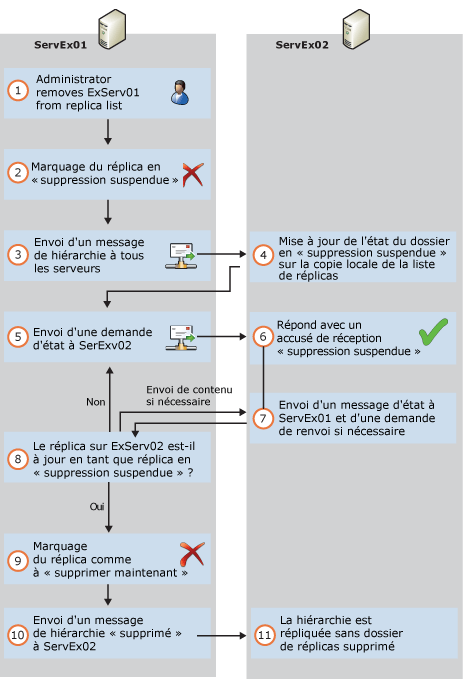 Suppression des réplicas d'une base de données de dossiers publics