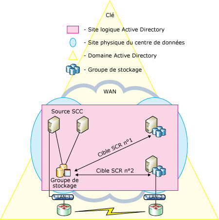 SCC avec processus cible SCR distant