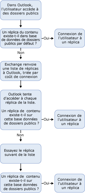 Processus de redirection des clients vers les réplicas