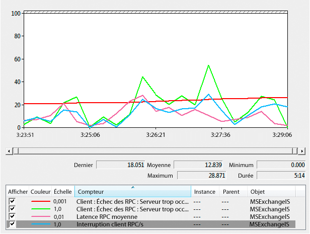 Analyseur de performances - Interruption client RPC