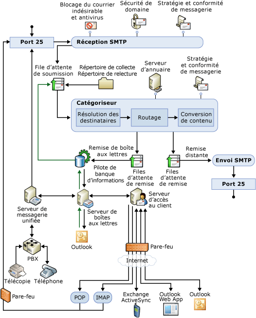 Diagramme de synthèse du pipeline de transport