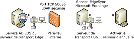 Processus de synchronisation EdgeSync