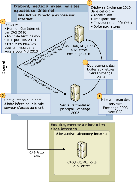 Mettre à niveau le processus d’Exchange 2003 à Exchange 2010