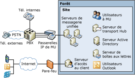 Topologie de messagerie unifiée simple