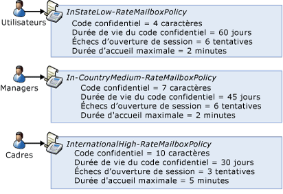 Stratégies de messagerie unifiée