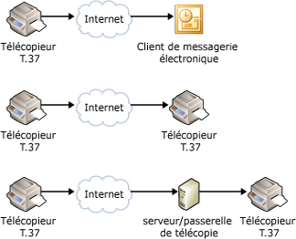 Envoi de télécopie par courrier électronique