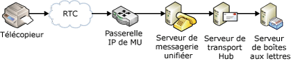 Envoi de télécopie sur un réseau VoIP