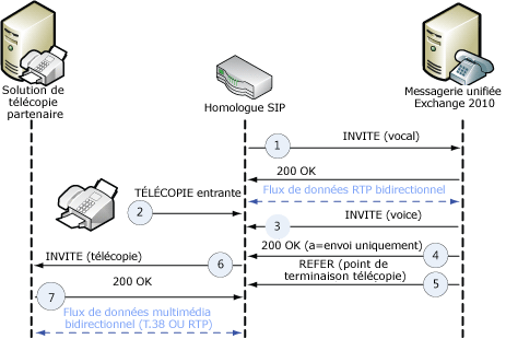 Re-INVITE à partir de l’homologue SIP