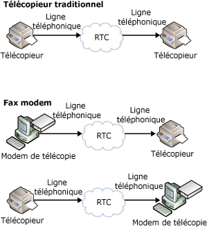 Envoi traditionnel de télécopie