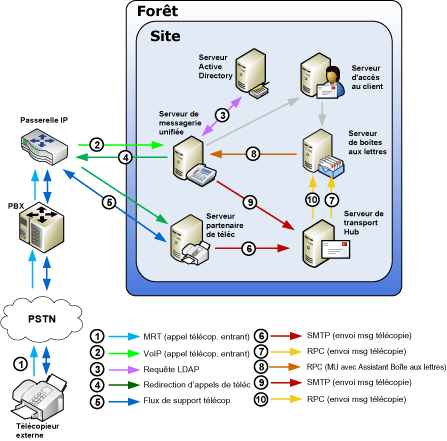 Télécopie dans la messagerie unifiée