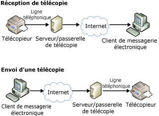 Envoi de télécopies avec des serveurs/passerelles de télécopie