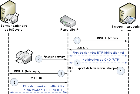 Notification de CNG par homologue SIP