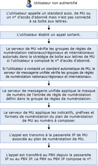 Appel sortant non authentifié