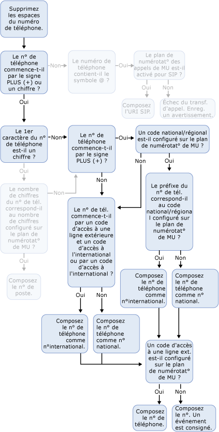 Appel d’un contact personnel