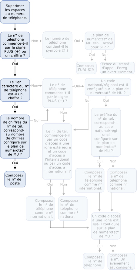 Appel d’un utilisateur à extension messagerie unifiée