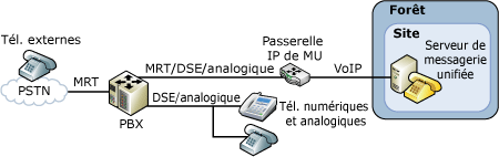 Configuration des PBX hérités