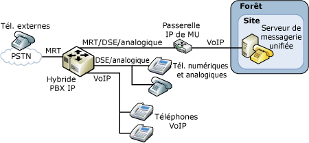 Configuration hybride IP/PBX