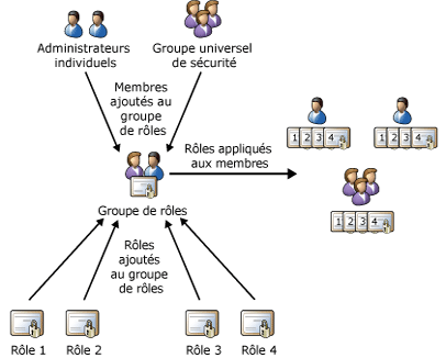 Relations des rôles, des groupes de rôles et des membres