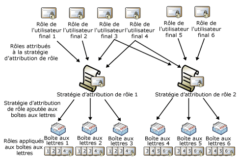 Rôle, stratégie d’attribution de rôle, relation de boîte aux lettres