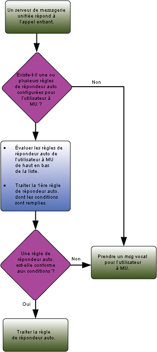 CallAnsweringFlowChart