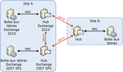 Flux des messages avec routage de versions