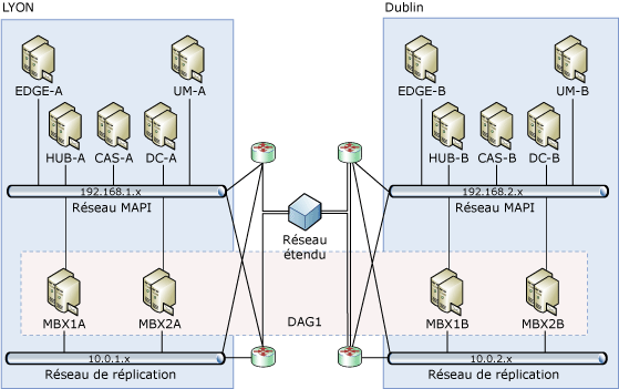 Groupe de disponibilité de la base de données sur deux sites