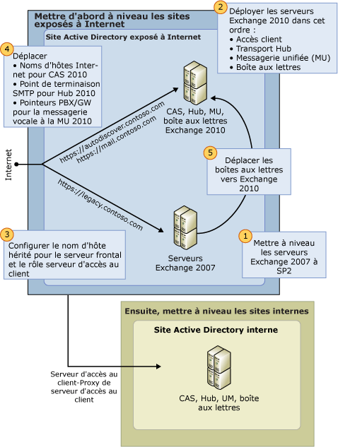 Mettre à niveau le processus d’Exchange 2007 à Exchange 2010