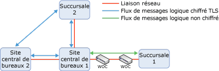 Flux de message logique préféré