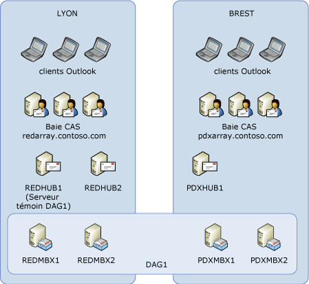 Modèle de distribution actif/passif