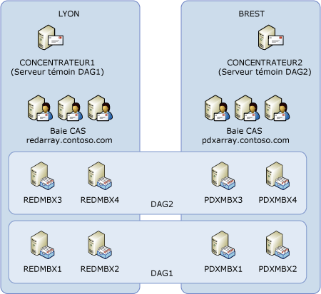 Deux groupes de disponibilité de base de données dans deux centres de données actifs