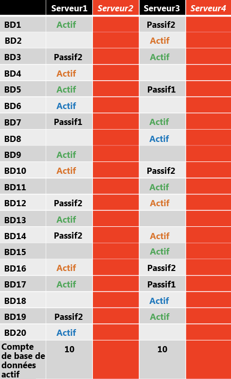 Distribution de la copie active après double défaillance