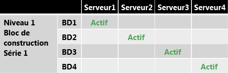 Bloc de construction de niveau 1