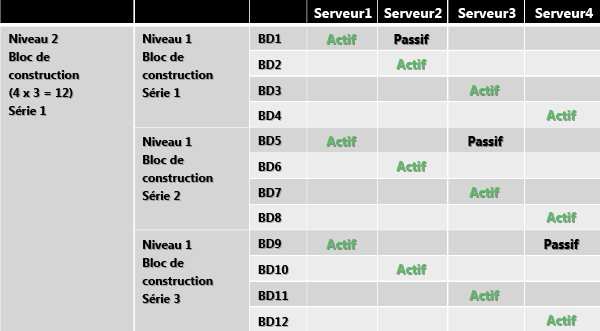 Un bloc de construction de niveau 2 avec 3 blocs de niveau 1