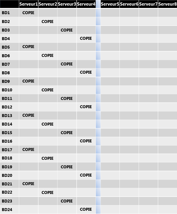 Distribution égale des bases de données en bloc de construction