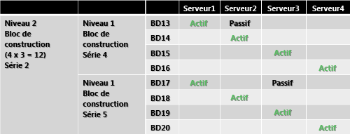 Bloc de construction de niveau 2 avec 2 blocs restants