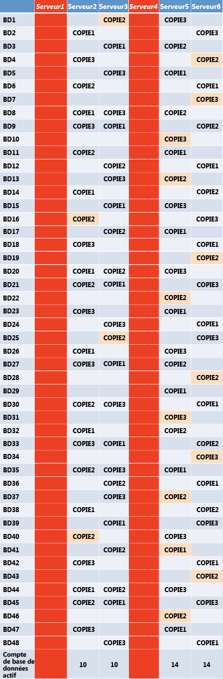 Nombre de bases de données actives et disposition après double défaillance
