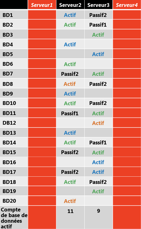 Distribution de la copie active après défaillance différente