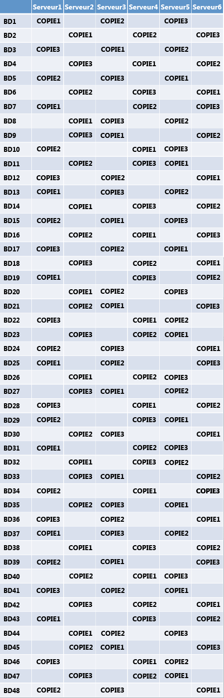 Disposition de la copie de la base de données pour trois copies