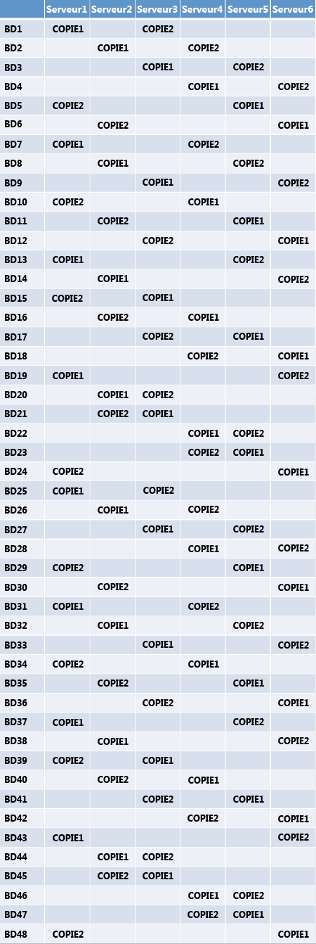 Disposition de la copie de la base de données pour la première et la seconde copie