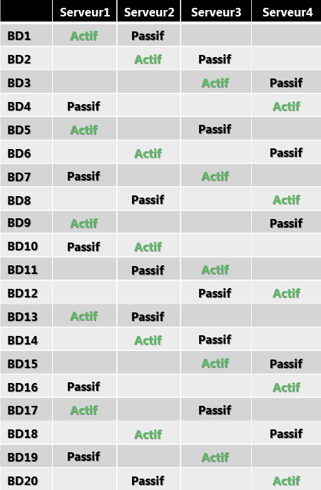 Positionnement des copies de bases de données pour une répartition équilibrée