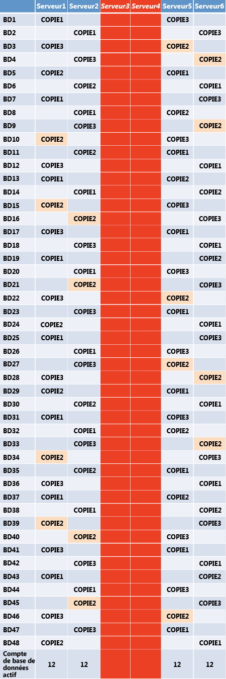 Nombre de bases de données actives et disposition après double défaillance